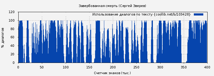 Использование диалогов по тексту книги № 103428: Завербованная смерть (Сергей Зверев)