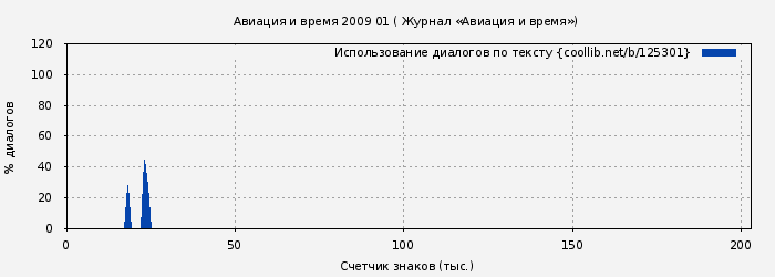 Использование диалогов по тексту книги № 125301: Авиация и время 2009 01 ( Журнал «Авиация и время»)
