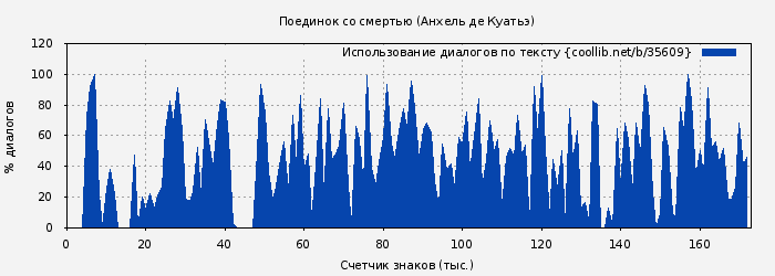 Использование диалогов по тексту книги № 35609: Поединок со смертью (Анхель де Куатьэ)