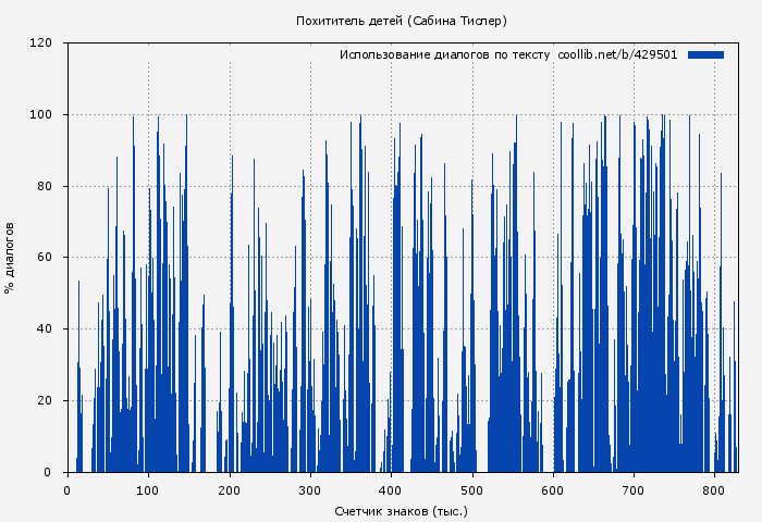 Использование диалогов по тексту книги № 429501: Похититель детей (Сабина Тислер)
