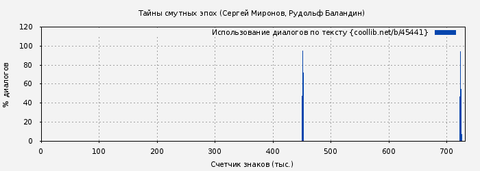 Использование диалогов по тексту книги № 45441: Тайны смутных эпох (Сергей Миронов)