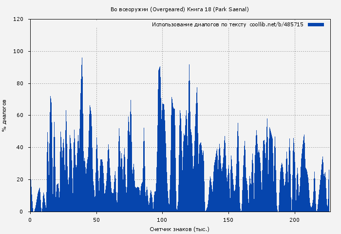 Использование диалогов по тексту книги № 485715: Во всеоружии (Overgeared) Книга 18 (Park Saenal)