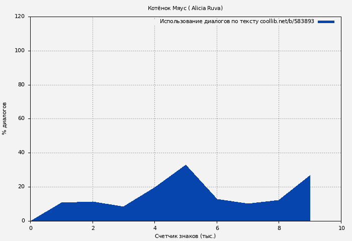 Использование диалогов по тексту книги № 583893: Котёнок Мяус ( Alicia Ruva)