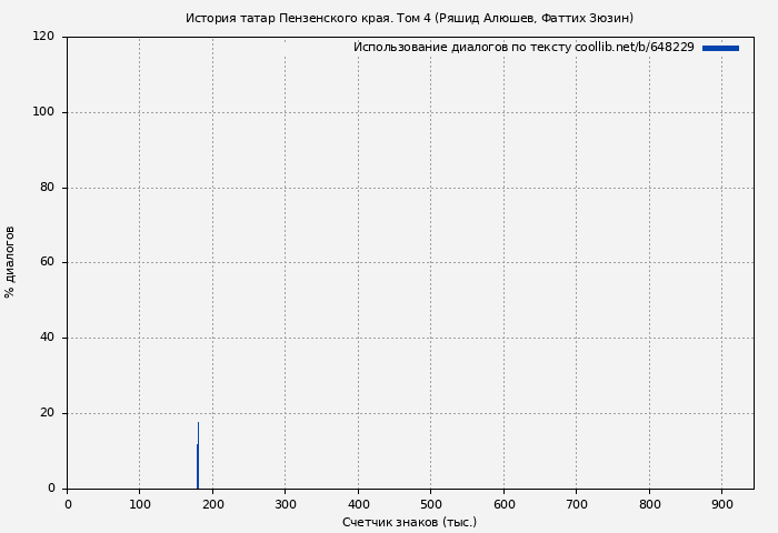 Использование диалогов по тексту книги № 648229: История татар Пензенского края. Том 4 (Ряшид Алюшев)