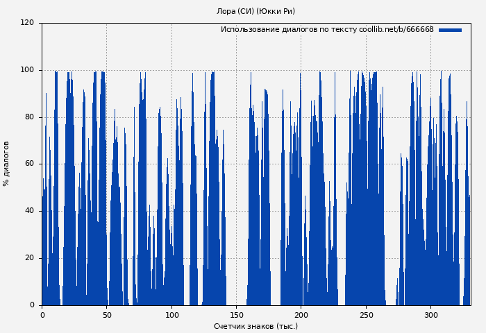 Использование диалогов по тексту книги № 666668: Лора (СИ) (Юкки Ри)