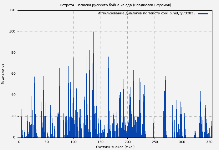 Использование диалогов по тексту книги № 733835: ОстротА. Записки русского бойца из ада (Владислав Ефремов)