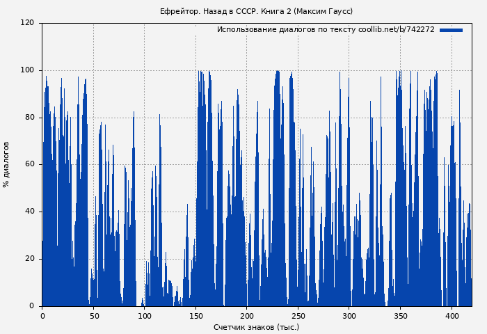 Использование диалогов по тексту книги № 742272: Ефрейтор. Назад в СССР. Книга 2 (Максим Гаусс)