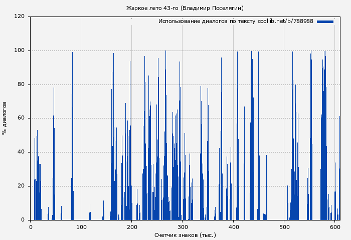 Использование диалогов по тексту книги № 788988: Жаркое лето 43-го (Владимир Поселягин)