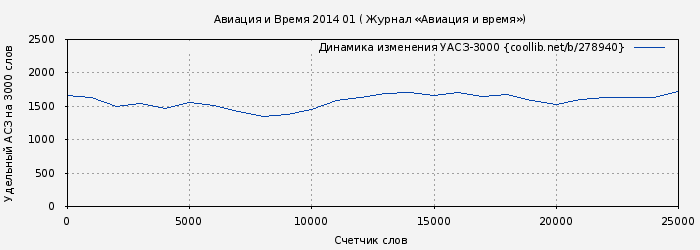 Удельный АСЗ-3000 книги № 278940: Авиация и Время 2014 01 ( Журнал «Авиация и время»)