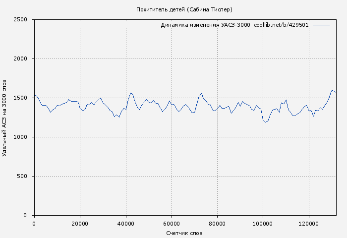 Удельный АСЗ-3000 книги № 429501: Похититель детей (Сабина Тислер)