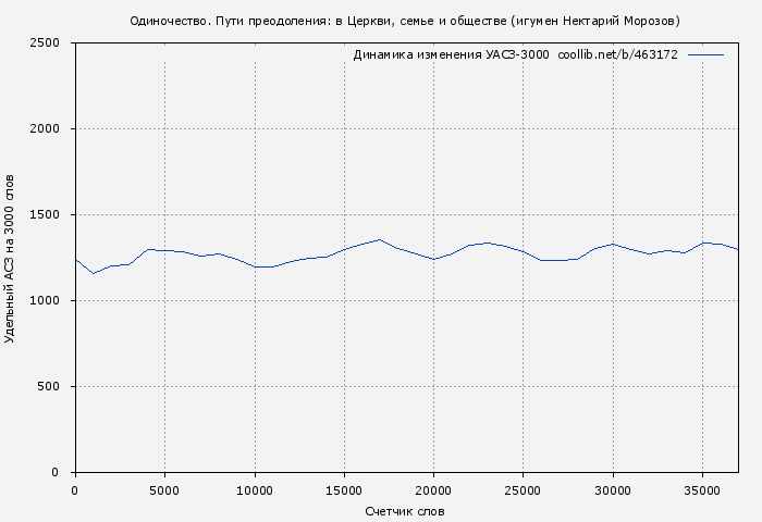 Удельный АСЗ-3000 книги № 463172: Одиночество. Пути преодоления: в Церкви, семье и обществе (игумен Нектарий Морозов)