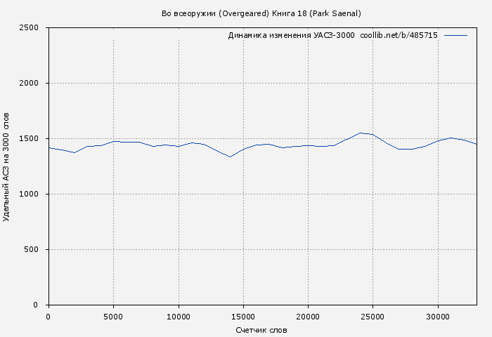 Удельный АСЗ-3000 книги № 485715: Во всеоружии (Overgeared) Книга 18 (Park Saenal)