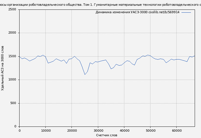 Удельный АСЗ-3000 книги № 569914: Неожиданные вопросы организации роботовладельческого общества. Том 1. Гуманитарные материальные технологии роботовладельческого общества (Алексей Салмин)