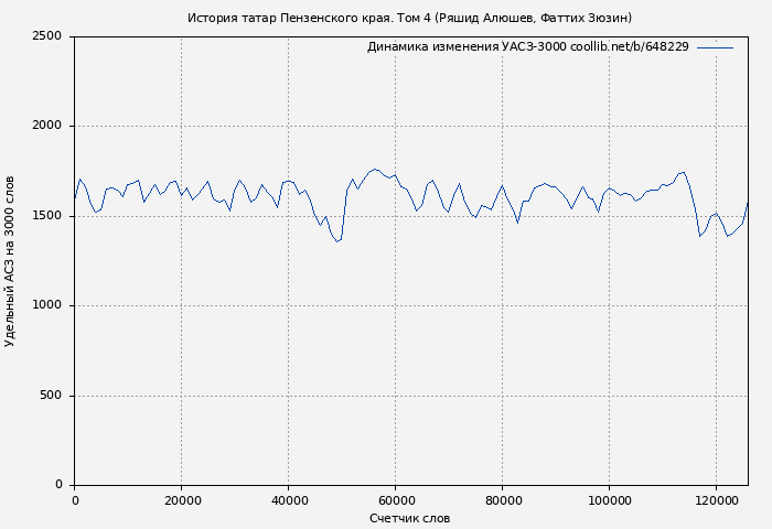Удельный АСЗ-3000 книги № 648229: История татар Пензенского края. Том 4 (Ряшид Алюшев)