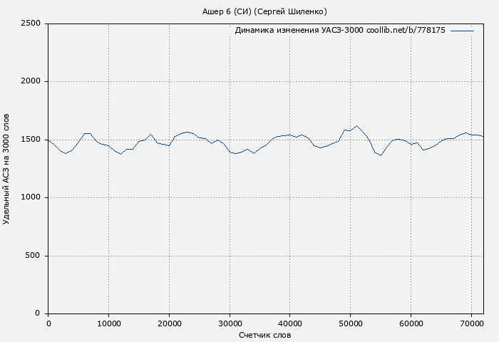 Удельный АСЗ-3000 книги № 778175: Ашер 6 (СИ) (Сергей Шиленко)