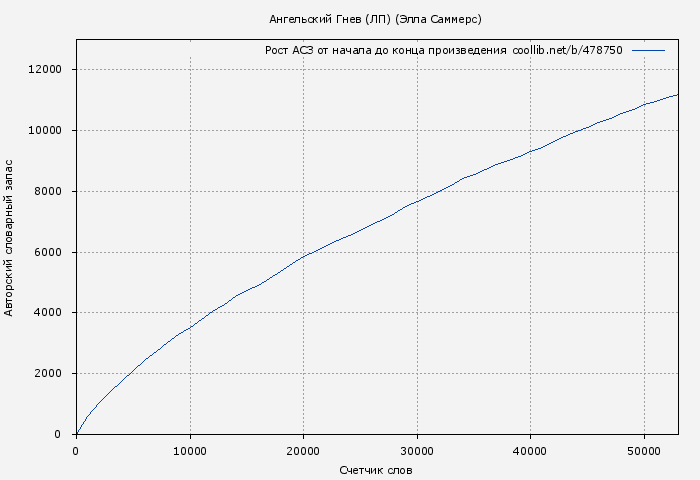 Рост АСЗ книги № 478750: Ангельский Гнев (ЛП) (Элла Саммерс)
