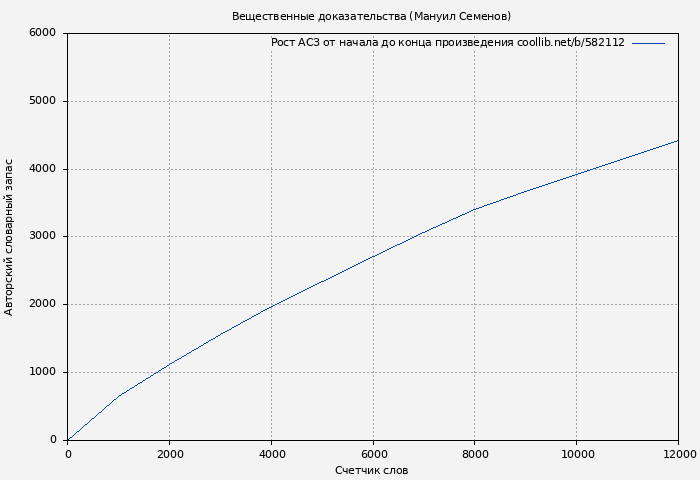 Рост АСЗ книги № 582112: Вещественные доказательства (Мануил Семенов)