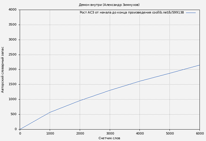 Рост АСЗ книги № 599138: Демон внутри (Александр Зимнухов)