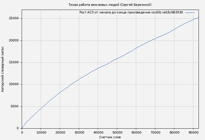 Рост АСЗ книги № 683930: Тихая работа вежливых людей (Сергей Бережной)