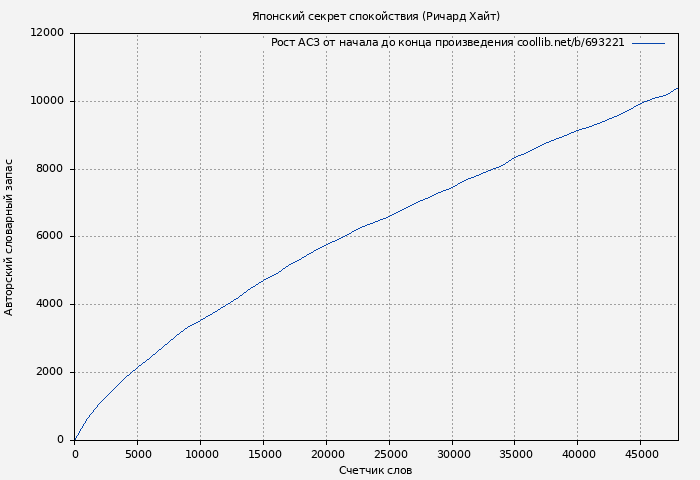Рост АСЗ книги № 693221: Японский секрет спокойствия (Ричард Хайт)