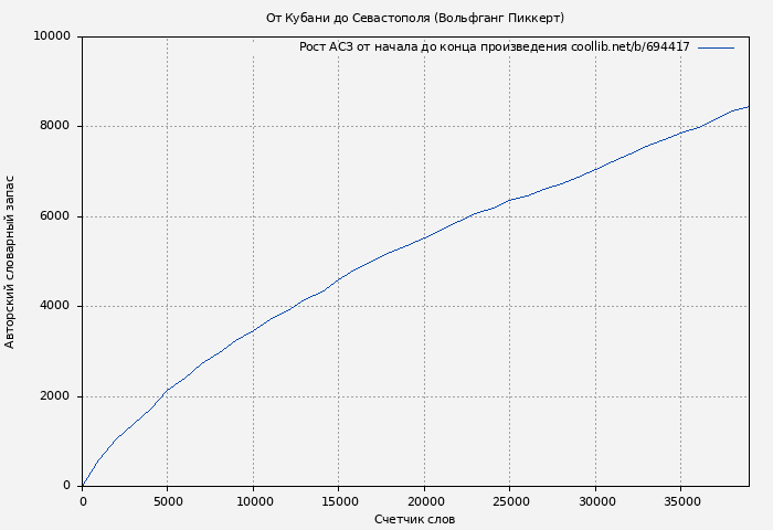 Рост АСЗ книги № 694417: От Кубани до Севастополя (Вольфганг Пиккерт)