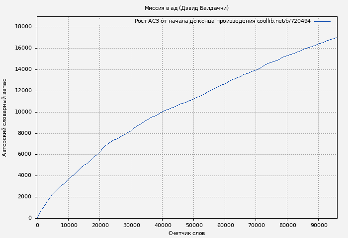 Рост АСЗ книги № 720494: Миссия в ад (Дэвид Балдаччи)