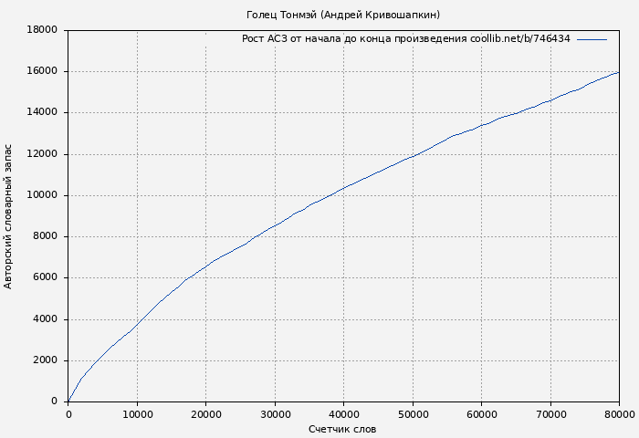 Рост АСЗ книги № 746434: Голец Тонмэй (Андрей Кривошапкин)