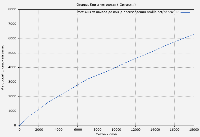 Рост АСЗ книги № 774139: Оторва. Книга четвертая ( Ортензия)