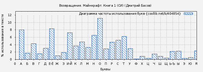 Диаграма использования букв книги № 404854: Возвращение. Майнкрафт. Книга 1 (СИ) (Дмитрий Басов)