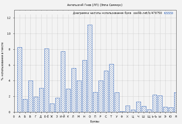Диаграма использования букв книги № 478750: Ангельский Гнев (ЛП) (Элла Саммерс)