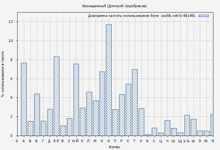 Диаграма использования букв книги № 481981: Безнадежный (Дмитрий Серебряков)