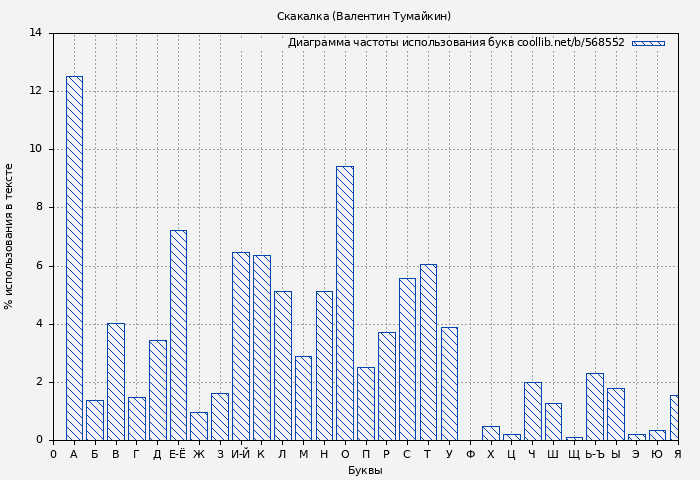 Диаграма использования букв книги № 568552: Скакалка (Валентин Тумайкин)