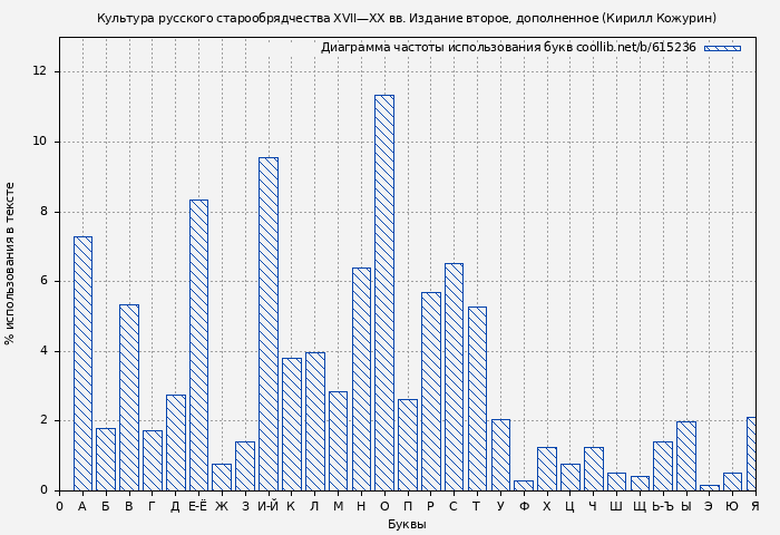 Диаграма использования букв книги № 615236: Культура русского старообрядчества XVII—XX вв. Издание второе, дополненное (Кирилл Кожурин)