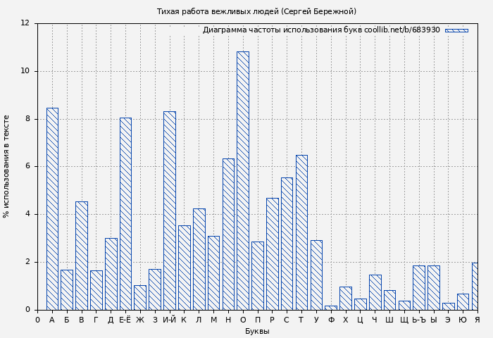Диаграма использования букв книги № 683930: Тихая работа вежливых людей (Сергей Бережной)