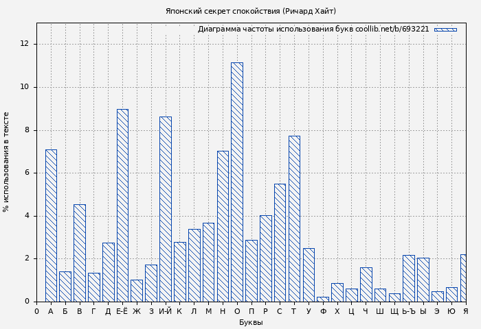 Диаграма использования букв книги № 693221: Японский секрет спокойствия (Ричард Хайт)