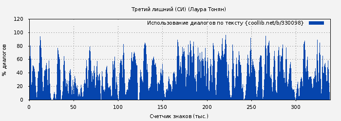 Использование диалогов по тексту книги № 330098: Третий лишний (СИ) (Лаура Тонян)