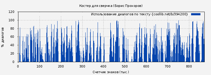 Использование диалогов по тексту книги № 394200: Костер для сверчка (Борис Прохоров)