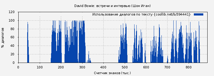 Использование диалогов по тексту книги № 394441: David Bowie: встречи и интервью (Шон Иган)