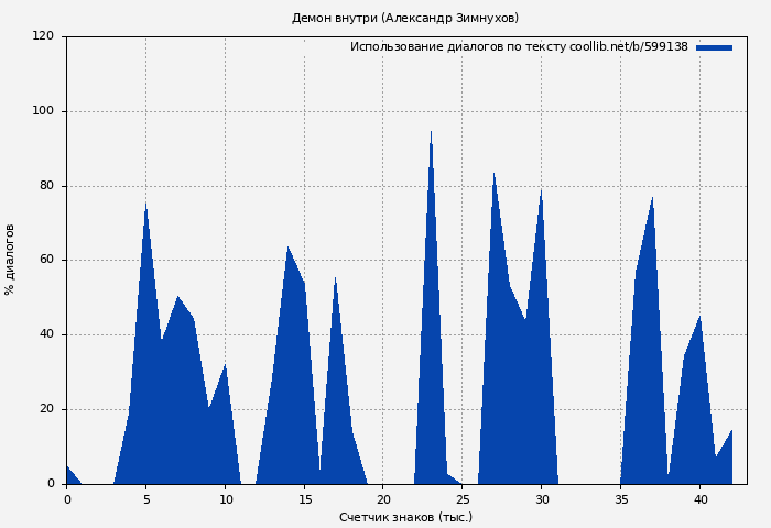 Использование диалогов по тексту книги № 599138: Демон внутри (Александр Зимнухов)