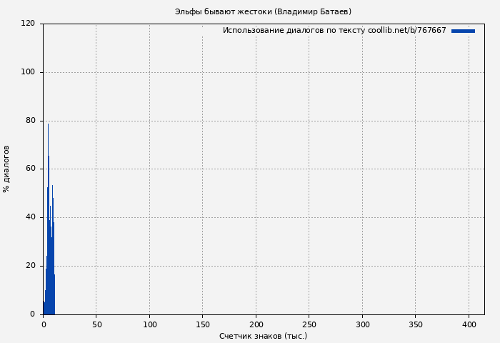 Использование диалогов по тексту книги № 767667: Эльфы бывают жестоки (Владимир Батаев)
