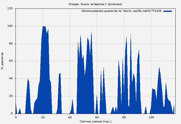 Использование диалогов по тексту книги № 774139: Оторва. Книга четвертая ( Ортензия)