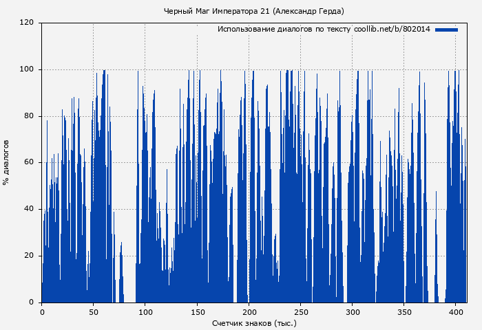 Использование диалогов по тексту книги № 802014: Черный Маг Императора 21 (Александр Герда)