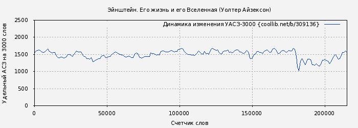 Удельный АСЗ-3000 книги № 309136: Эйнштейн. Его жизнь и его Вселенная (Уолтер Айзексон)