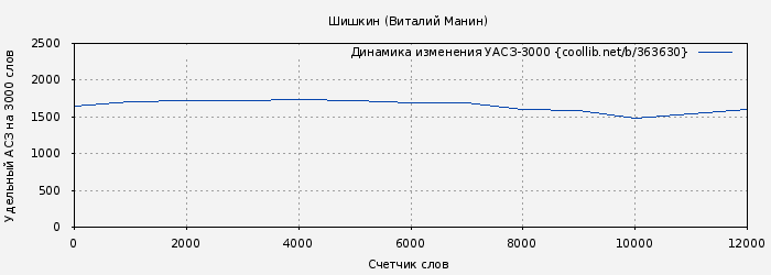 Удельный АСЗ-3000 книги № 363630: Шишкин (Виталий Манин)