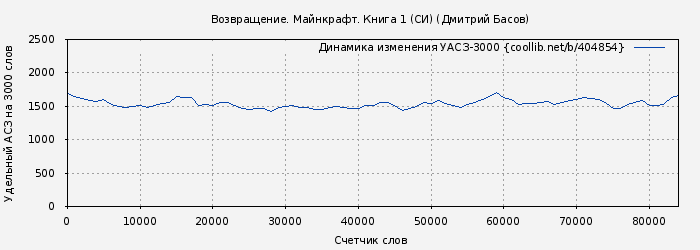 Удельный АСЗ-3000 книги № 404854: Возвращение. Майнкрафт. Книга 1 (СИ) (Дмитрий Басов)