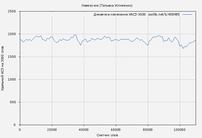 Удельный АСЗ-3000 книги № 458985: Невезучие (Татьяна Устименко)