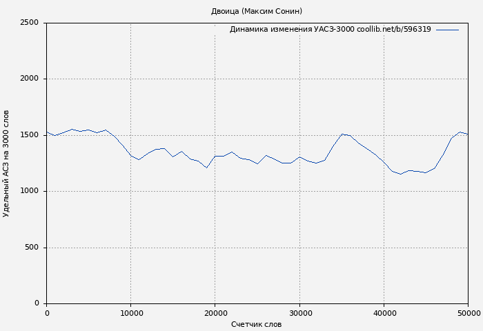 Удельный АСЗ-3000 книги № 596319: Двоица (Максим Сонин)