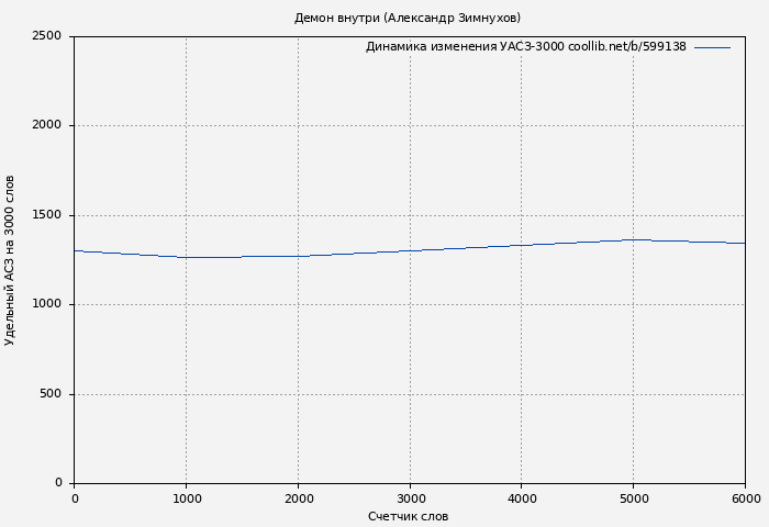 Удельный АСЗ-3000 книги № 599138: Демон внутри (Александр Зимнухов)