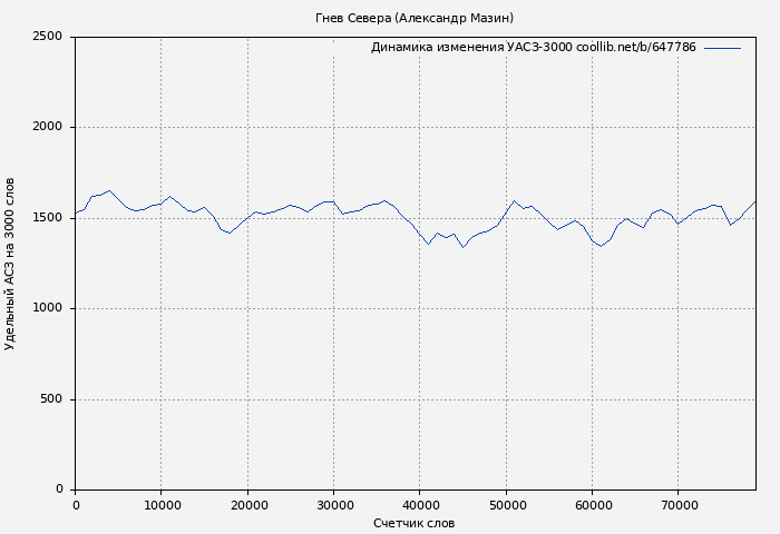 Удельный АСЗ-3000 книги № 647786: Гнев Севера (Александр Мазин)