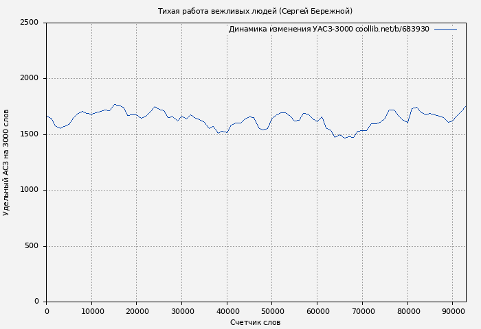Удельный АСЗ-3000 книги № 683930: Тихая работа вежливых людей (Сергей Бережной)